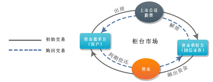 国信证券 - 柜台市场