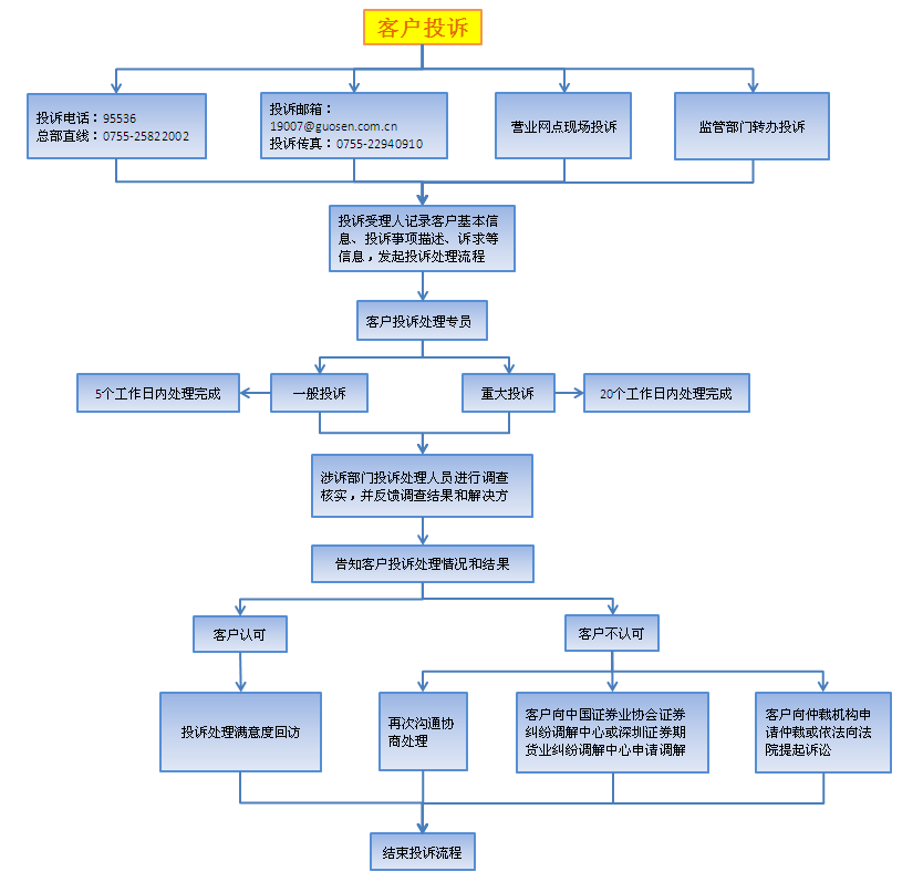 投诉处理流程图